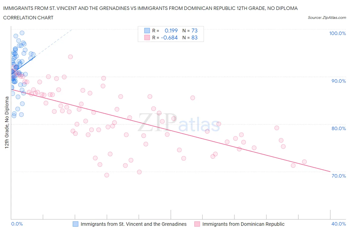 Immigrants from St. Vincent and the Grenadines vs Immigrants from Dominican Republic 12th Grade, No Diploma