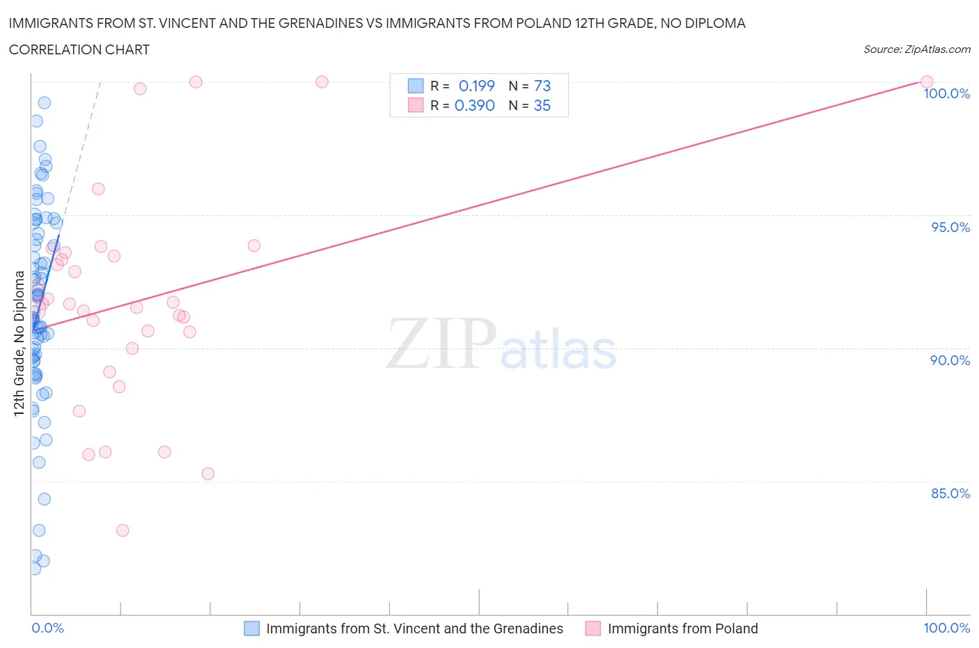 Immigrants from St. Vincent and the Grenadines vs Immigrants from Poland 12th Grade, No Diploma