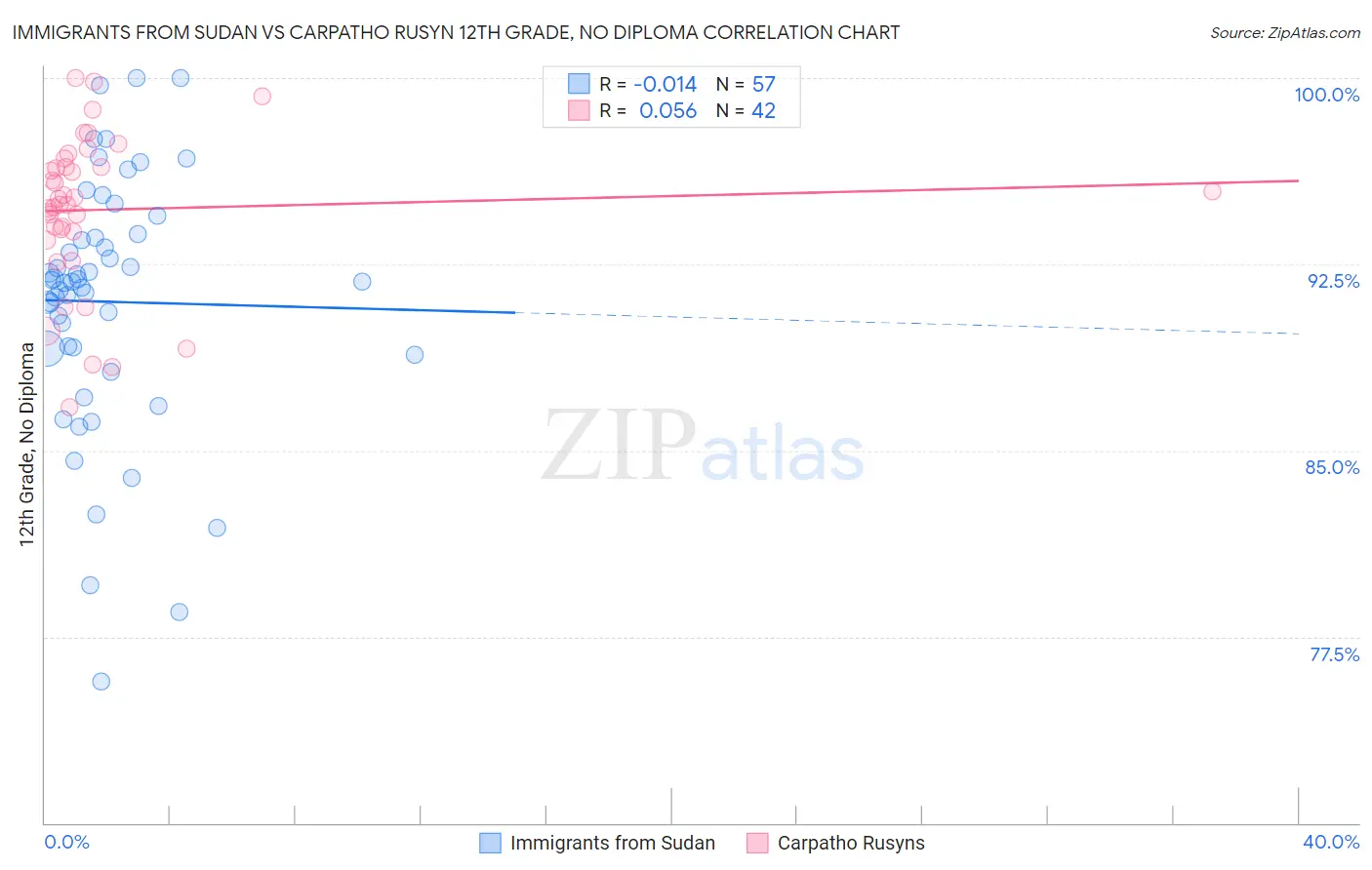 Immigrants from Sudan vs Carpatho Rusyn 12th Grade, No Diploma