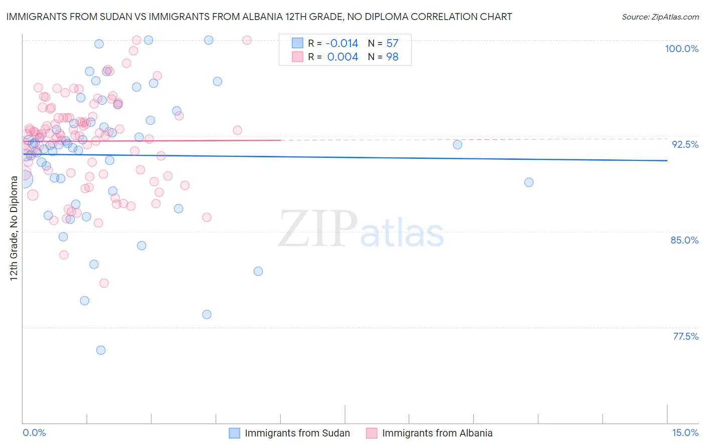 Immigrants from Sudan vs Immigrants from Albania 12th Grade, No Diploma