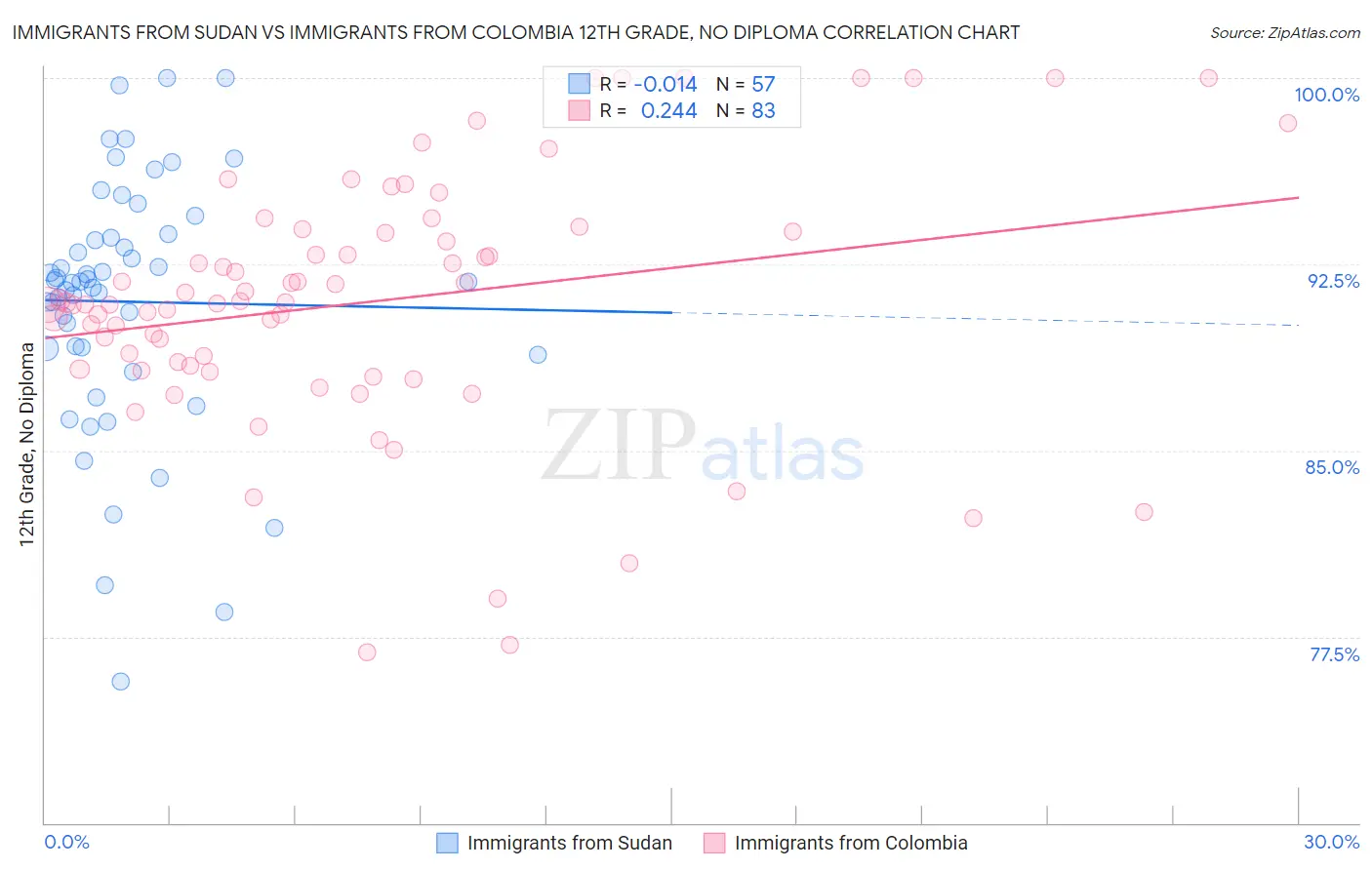 Immigrants from Sudan vs Immigrants from Colombia 12th Grade, No Diploma