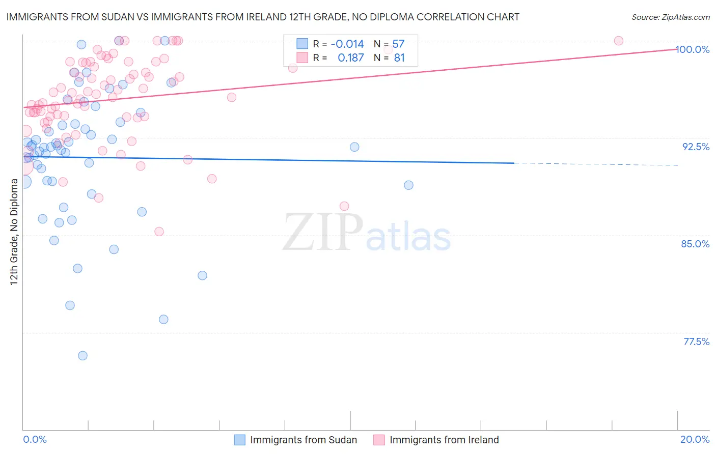 Immigrants from Sudan vs Immigrants from Ireland 12th Grade, No Diploma