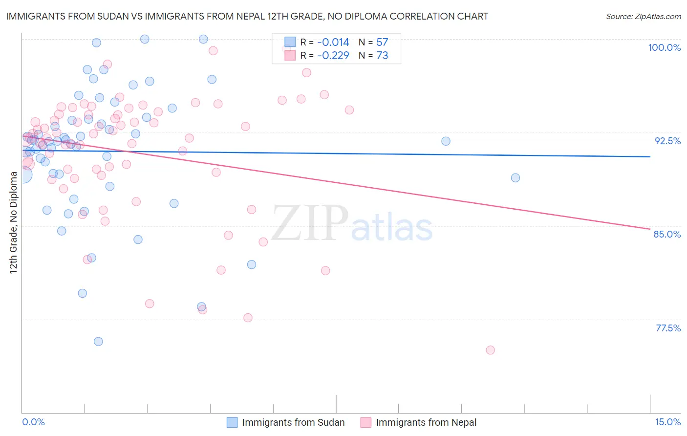 Immigrants from Sudan vs Immigrants from Nepal 12th Grade, No Diploma