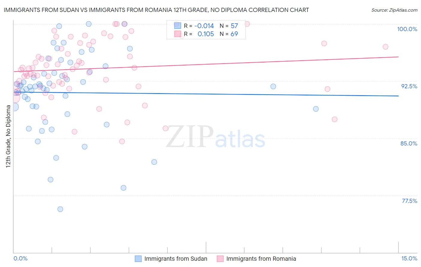 Immigrants from Sudan vs Immigrants from Romania 12th Grade, No Diploma