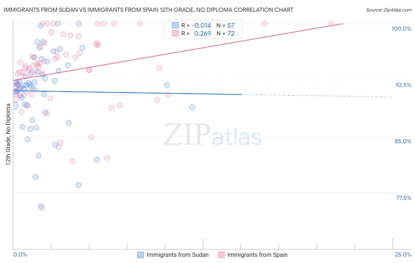 Immigrants from Sudan vs Immigrants from Spain 12th Grade, No Diploma