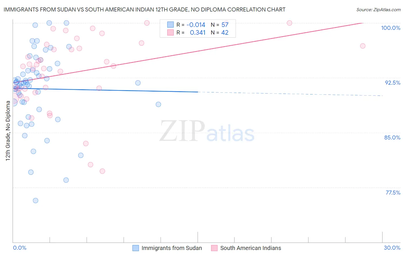 Immigrants from Sudan vs South American Indian 12th Grade, No Diploma