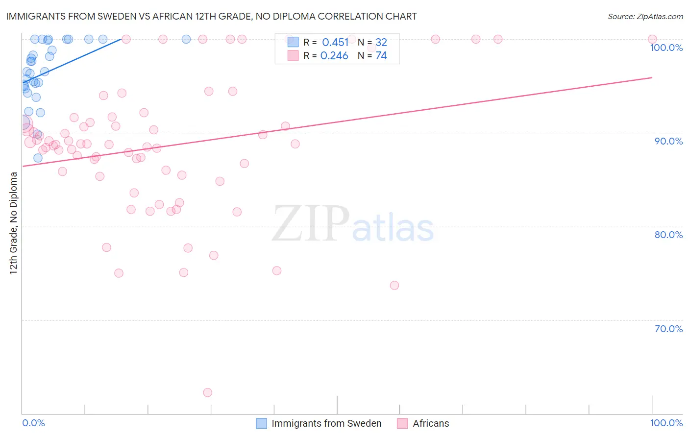 Immigrants from Sweden vs African 12th Grade, No Diploma