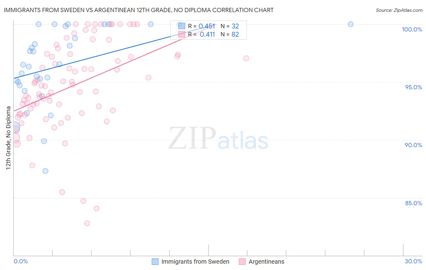 Immigrants from Sweden vs Argentinean 12th Grade, No Diploma