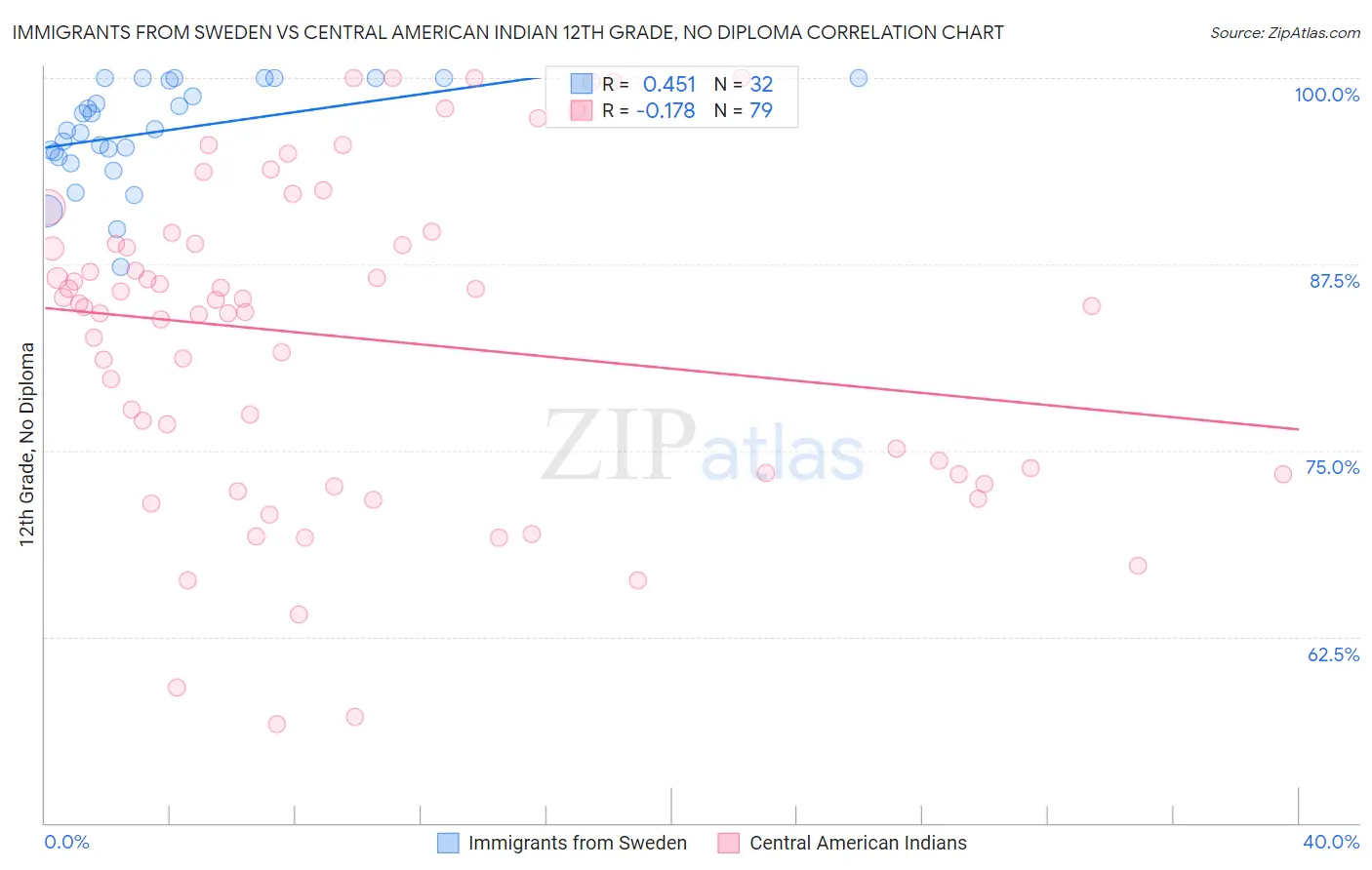 Immigrants from Sweden vs Central American Indian 12th Grade, No Diploma