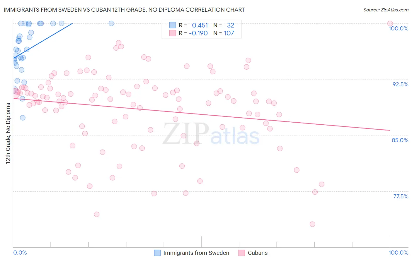 Immigrants from Sweden vs Cuban 12th Grade, No Diploma