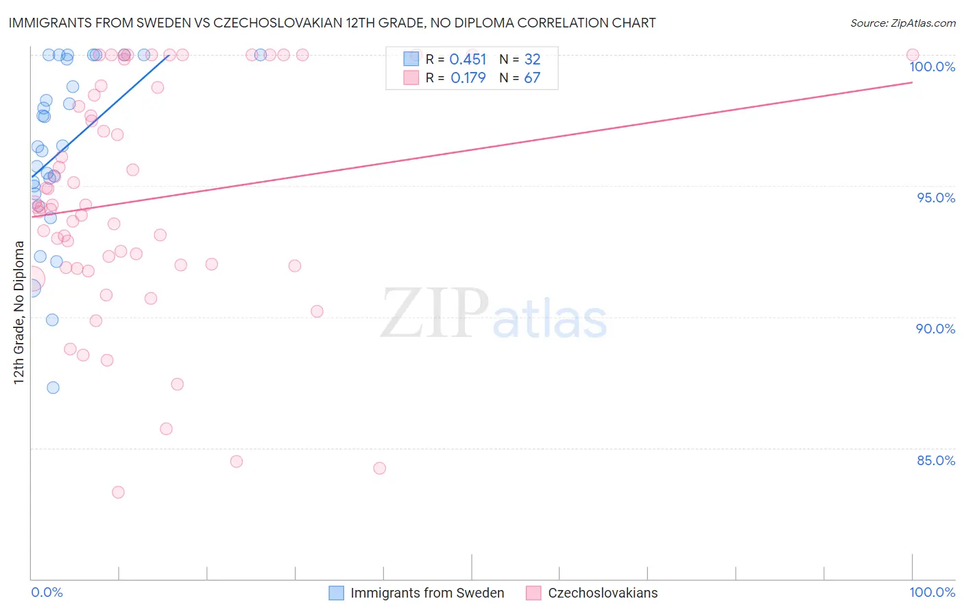 Immigrants from Sweden vs Czechoslovakian 12th Grade, No Diploma