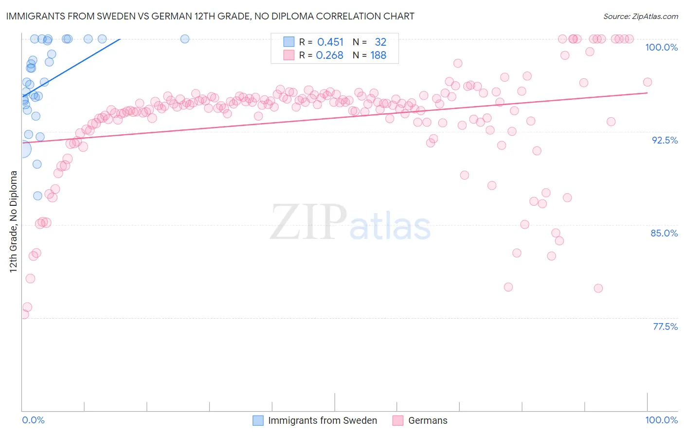 Immigrants from Sweden vs German 12th Grade, No Diploma