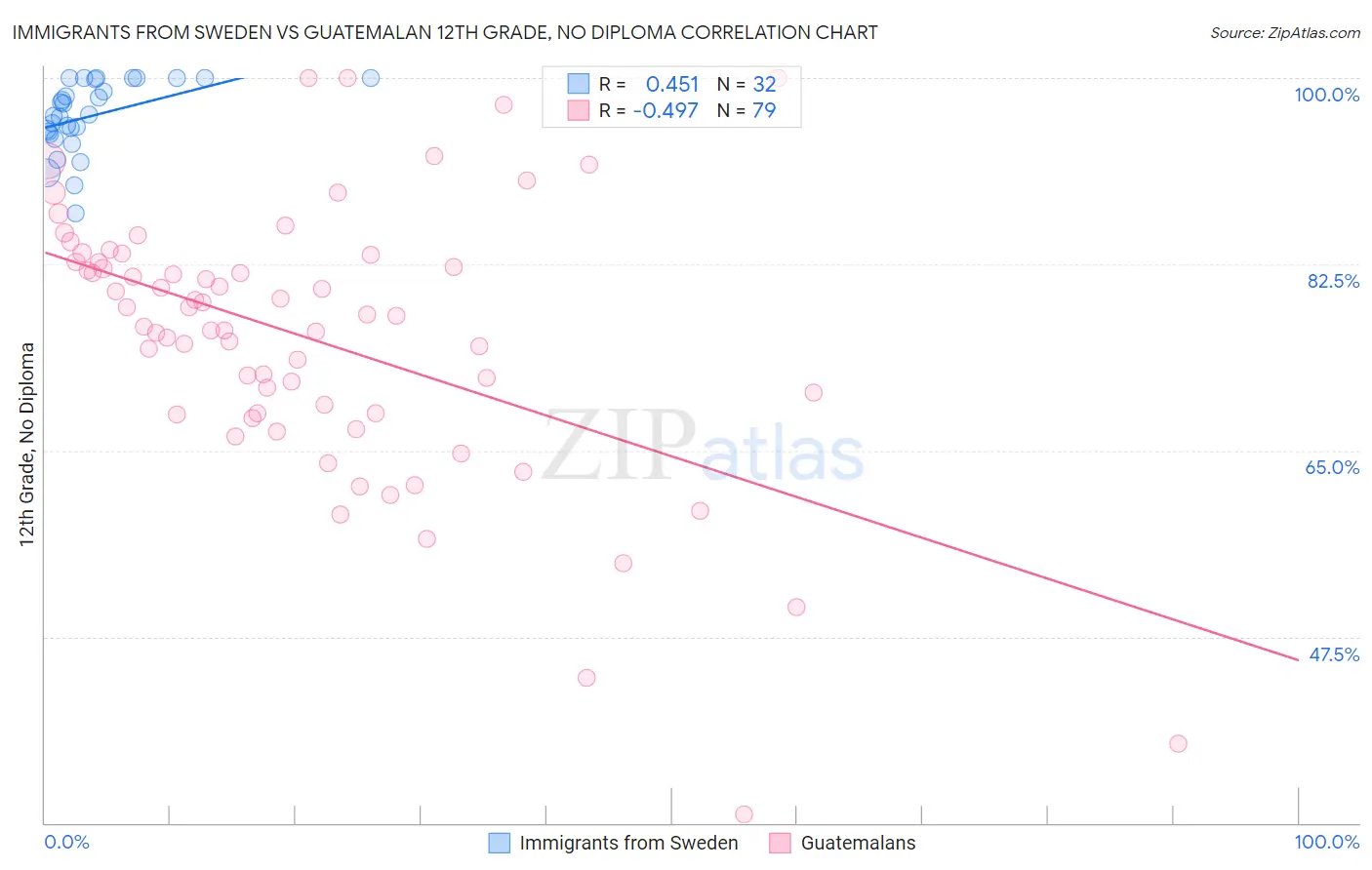 Immigrants from Sweden vs Guatemalan 12th Grade, No Diploma