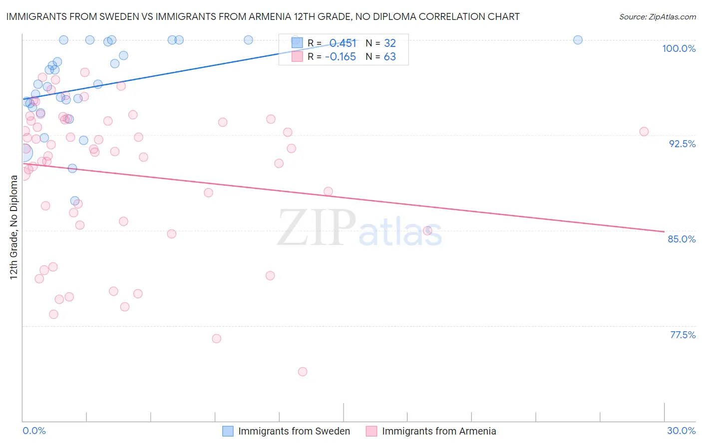 Immigrants from Sweden vs Immigrants from Armenia 12th Grade, No Diploma