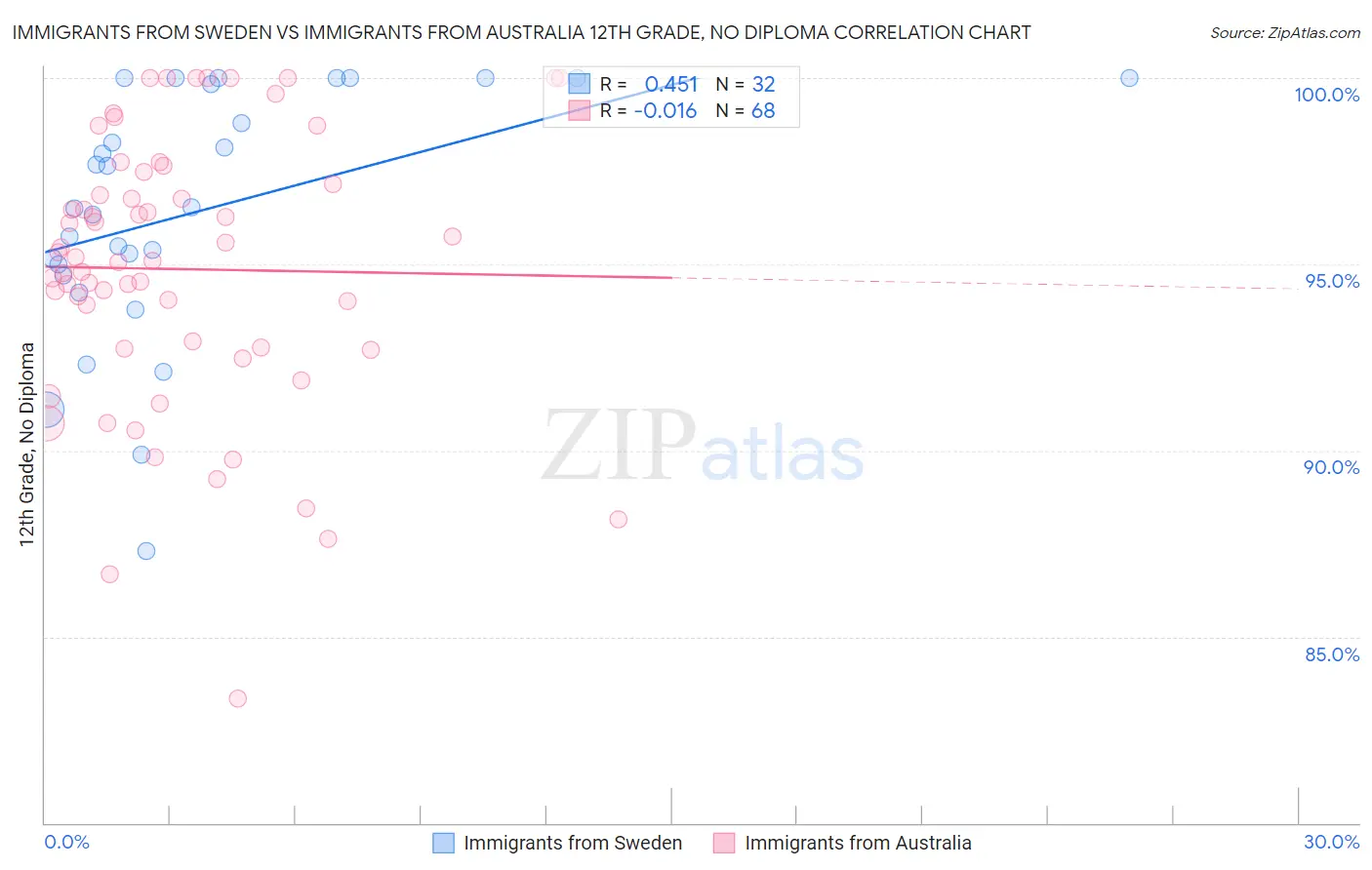 Immigrants from Sweden vs Immigrants from Australia 12th Grade, No Diploma