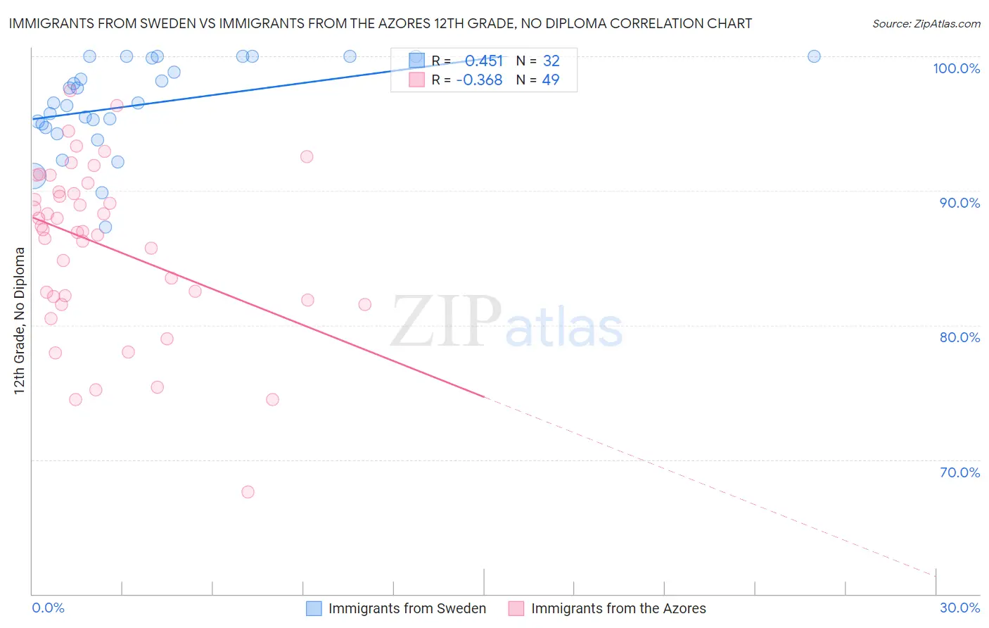 Immigrants from Sweden vs Immigrants from the Azores 12th Grade, No Diploma