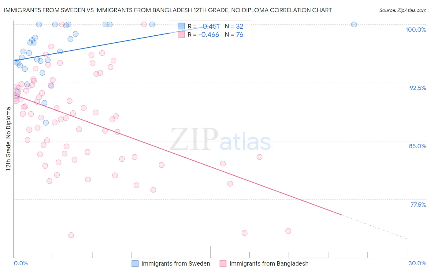 Immigrants from Sweden vs Immigrants from Bangladesh 12th Grade, No Diploma