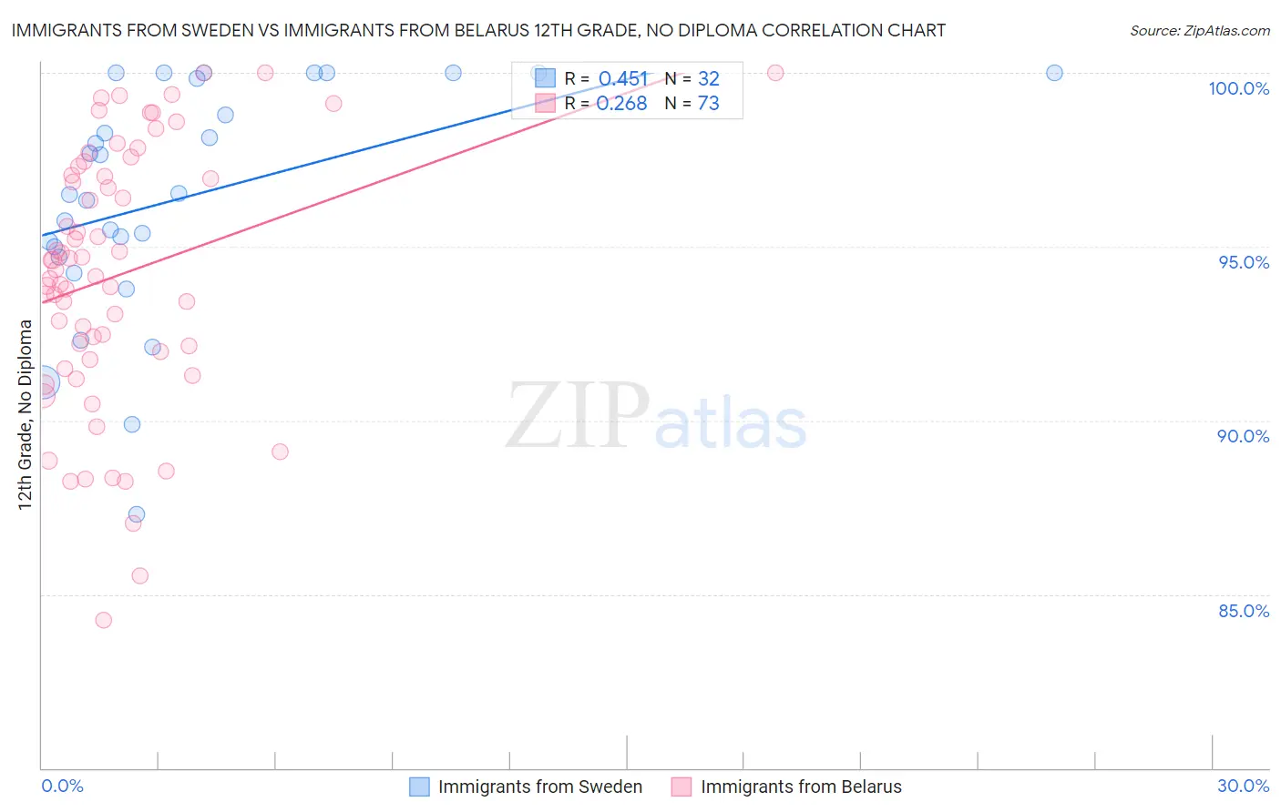 Immigrants from Sweden vs Immigrants from Belarus 12th Grade, No Diploma