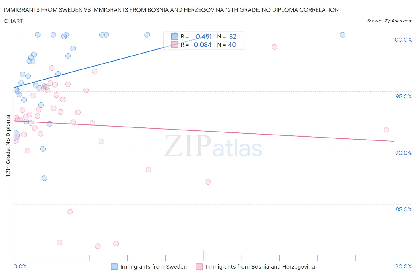 Immigrants from Sweden vs Immigrants from Bosnia and Herzegovina 12th Grade, No Diploma