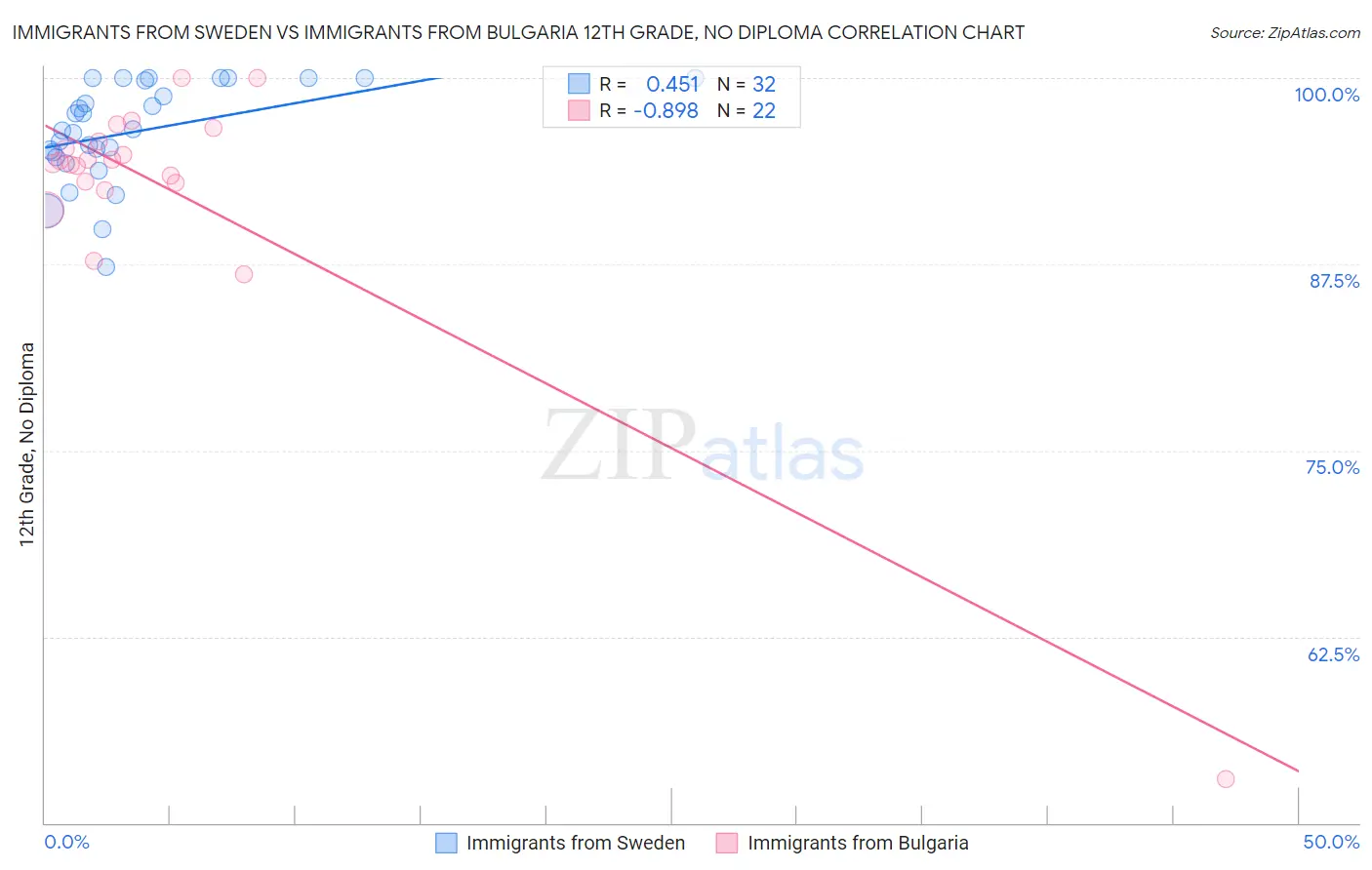 Immigrants from Sweden vs Immigrants from Bulgaria 12th Grade, No Diploma