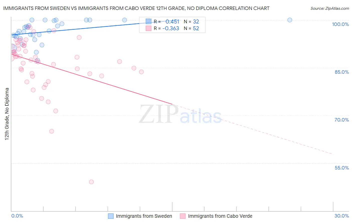 Immigrants from Sweden vs Immigrants from Cabo Verde 12th Grade, No Diploma