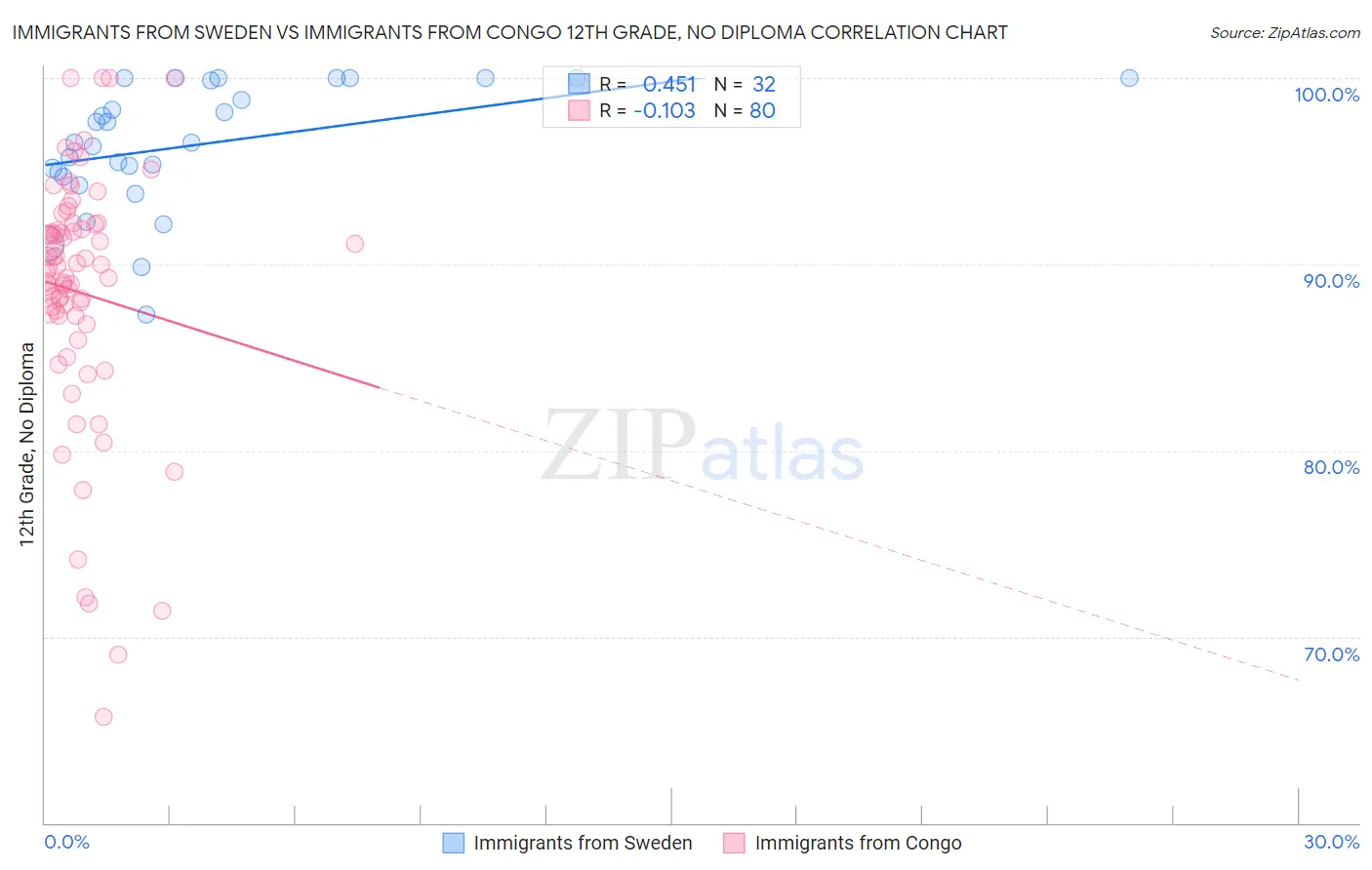 Immigrants from Sweden vs Immigrants from Congo 12th Grade, No Diploma