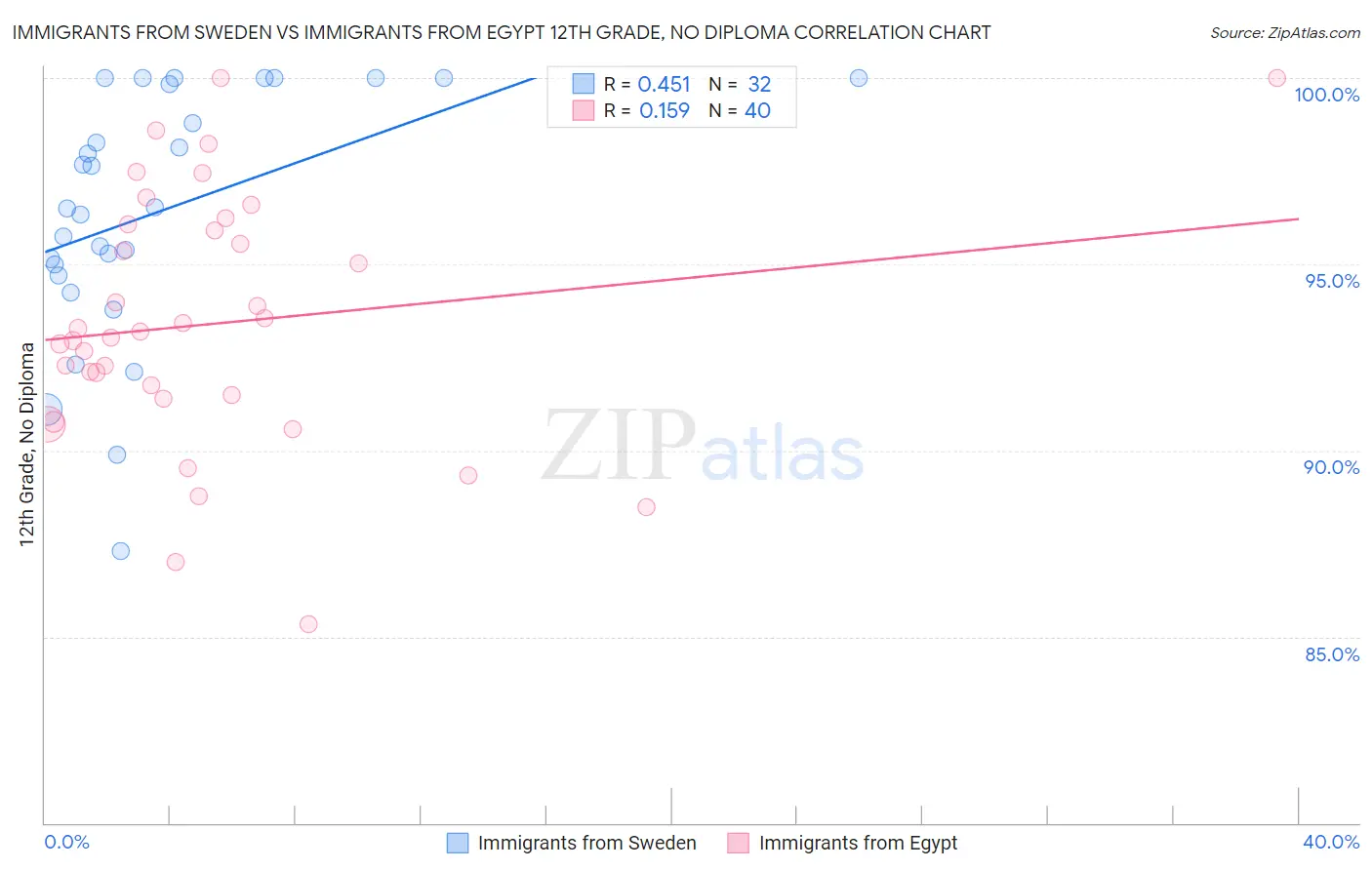 Immigrants from Sweden vs Immigrants from Egypt 12th Grade, No Diploma