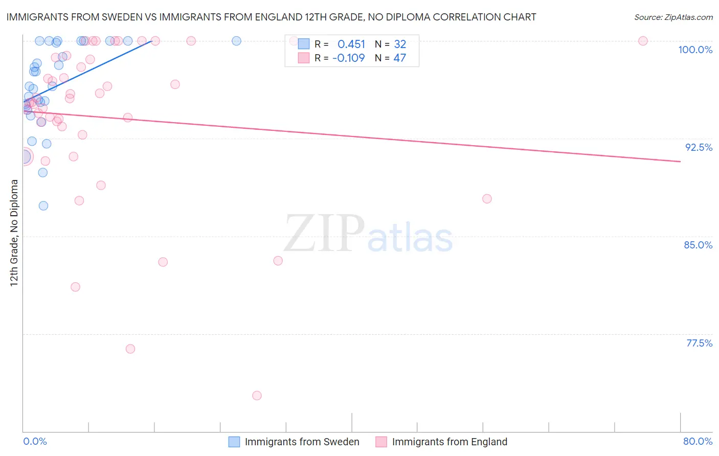 Immigrants from Sweden vs Immigrants from England 12th Grade, No Diploma