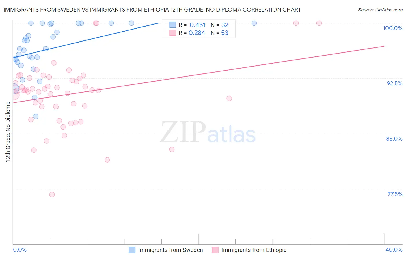 Immigrants from Sweden vs Immigrants from Ethiopia 12th Grade, No Diploma