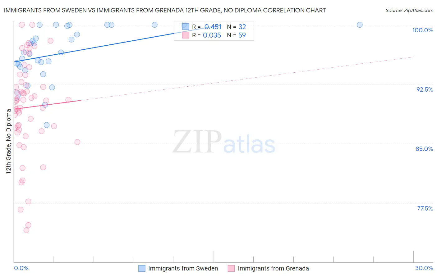 Immigrants from Sweden vs Immigrants from Grenada 12th Grade, No Diploma