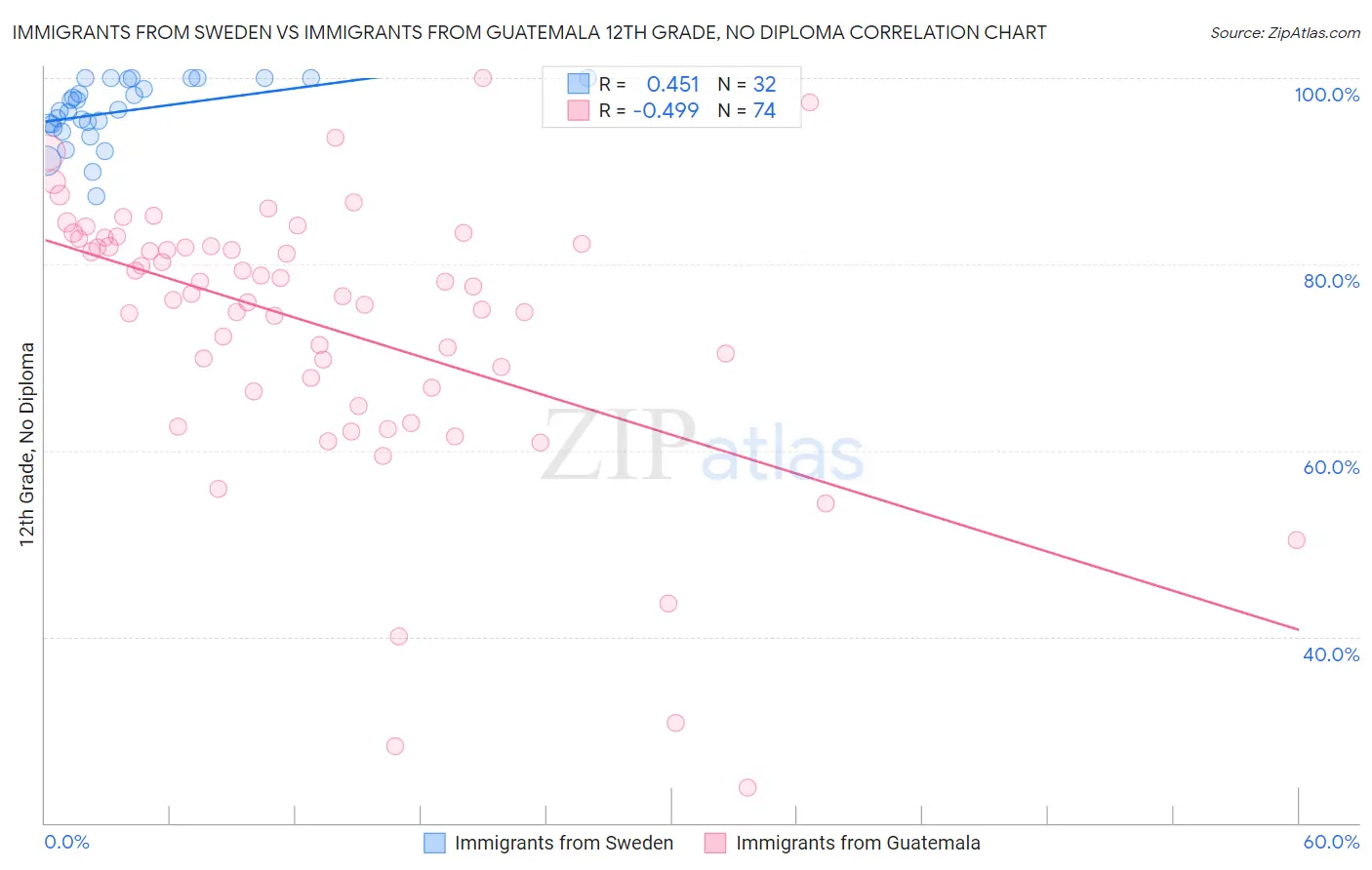 Immigrants from Sweden vs Immigrants from Guatemala 12th Grade, No Diploma