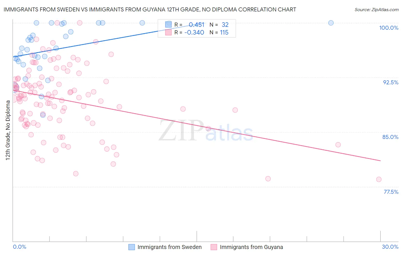 Immigrants from Sweden vs Immigrants from Guyana 12th Grade, No Diploma