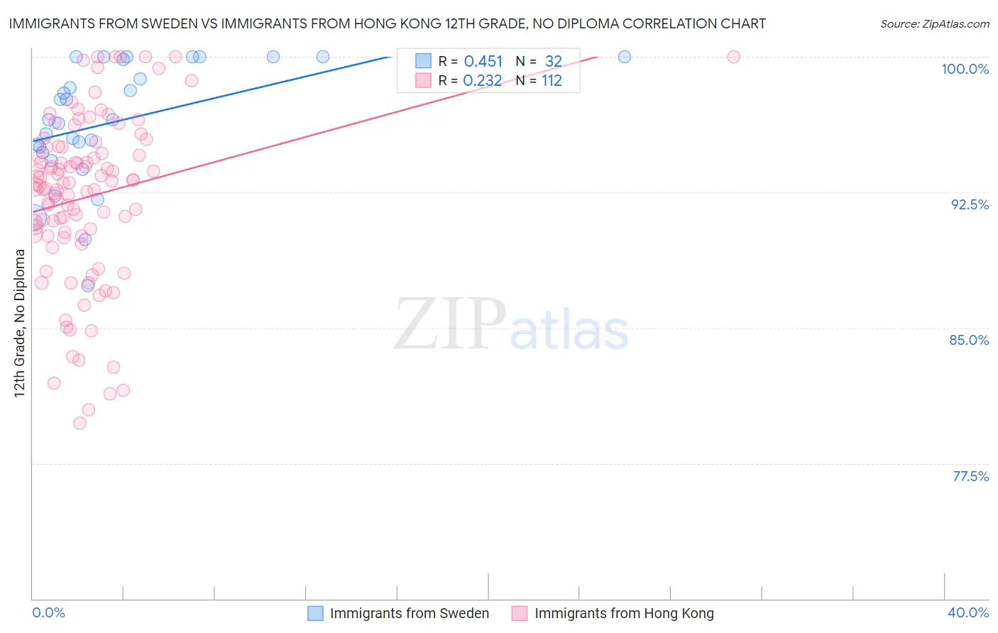 Immigrants from Sweden vs Immigrants from Hong Kong 12th Grade, No Diploma