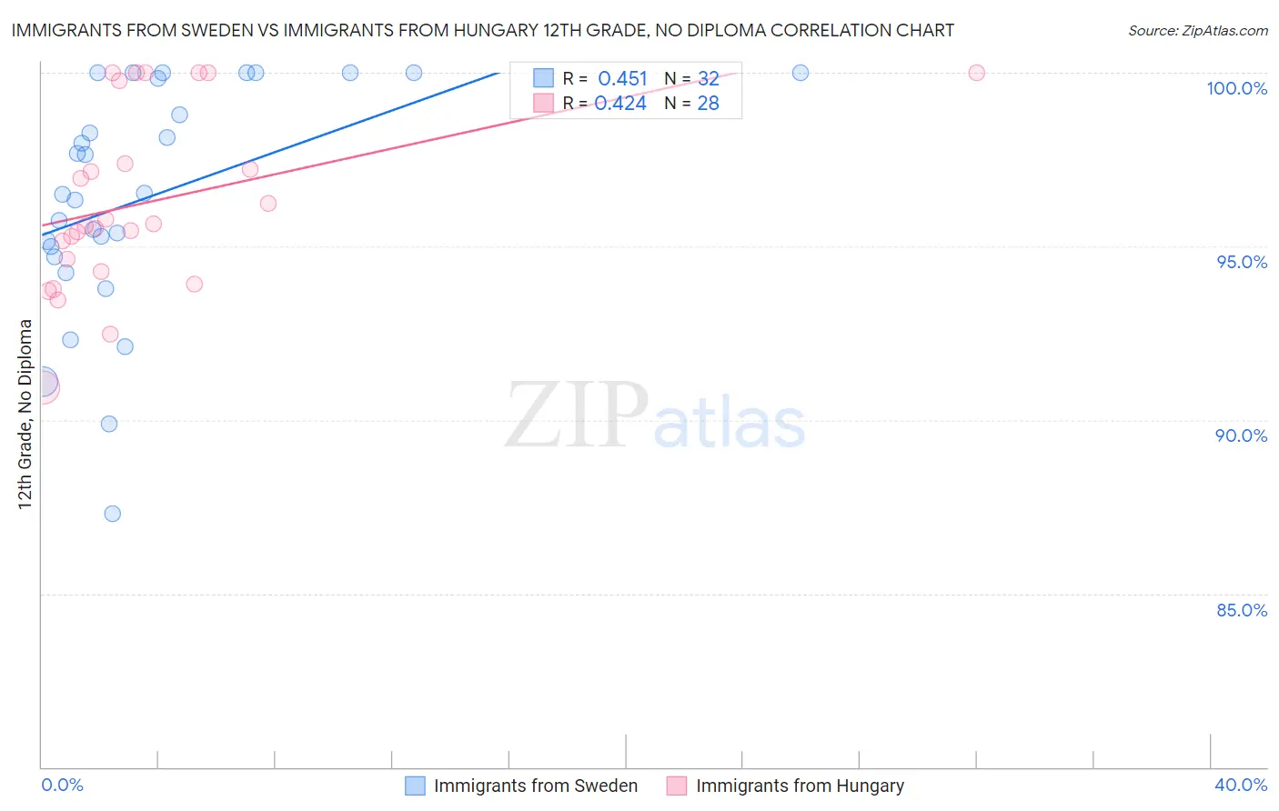 Immigrants from Sweden vs Immigrants from Hungary 12th Grade, No Diploma