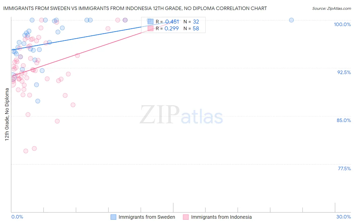 Immigrants from Sweden vs Immigrants from Indonesia 12th Grade, No Diploma