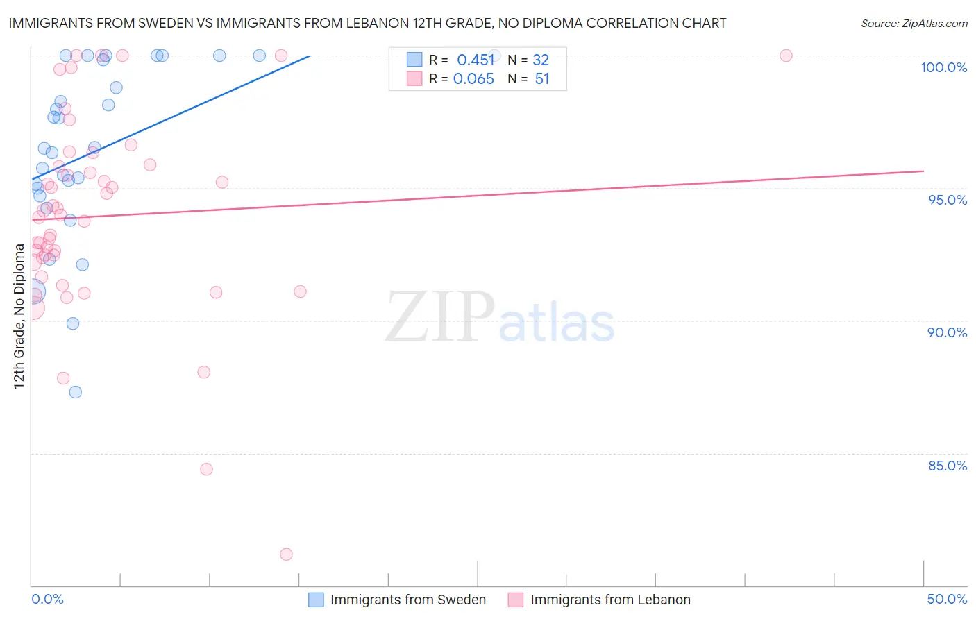 Immigrants from Sweden vs Immigrants from Lebanon 12th Grade, No Diploma