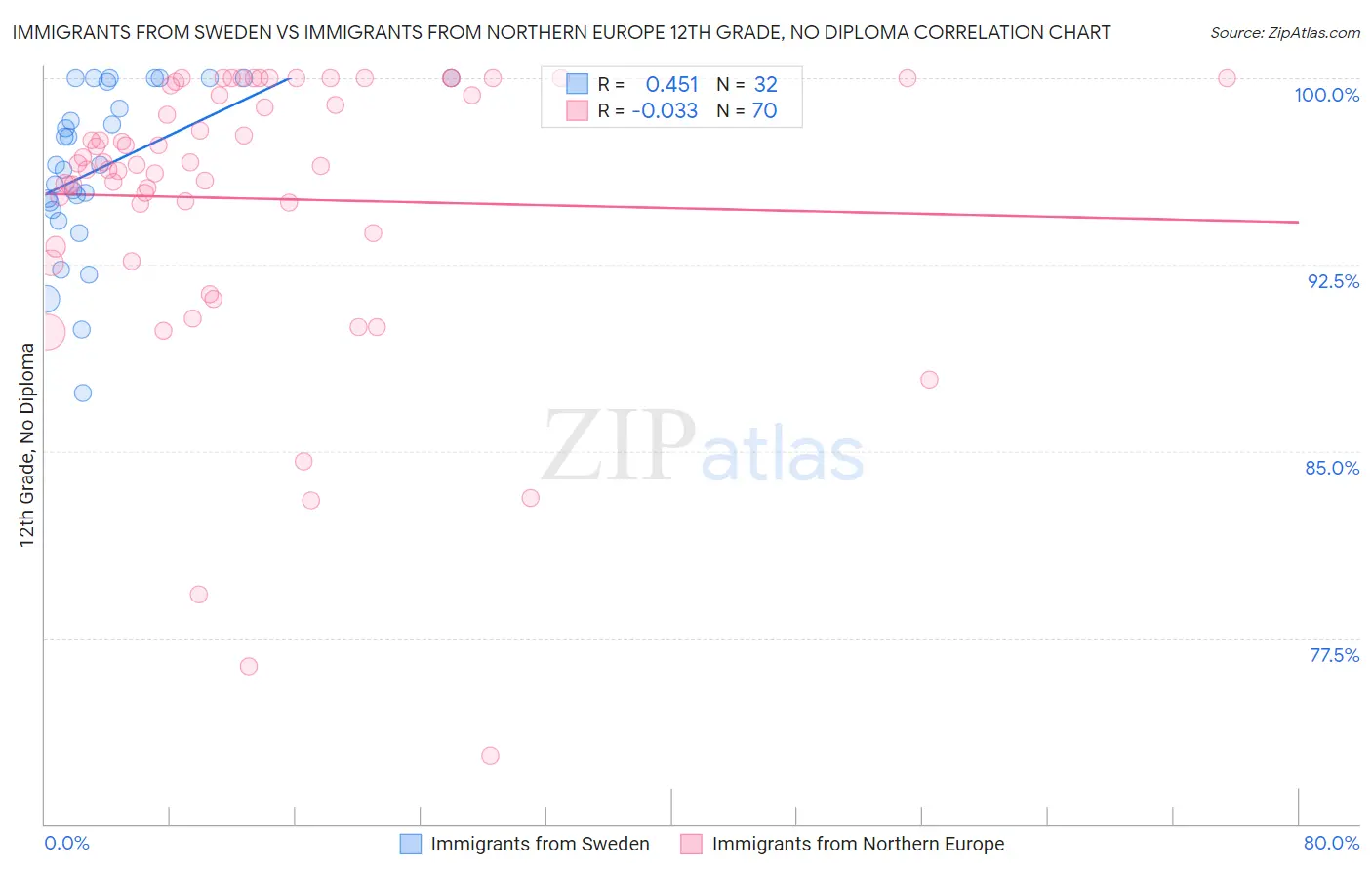 Immigrants from Sweden vs Immigrants from Northern Europe 12th Grade, No Diploma