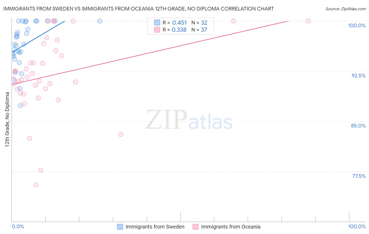 Immigrants from Sweden vs Immigrants from Oceania 12th Grade, No Diploma