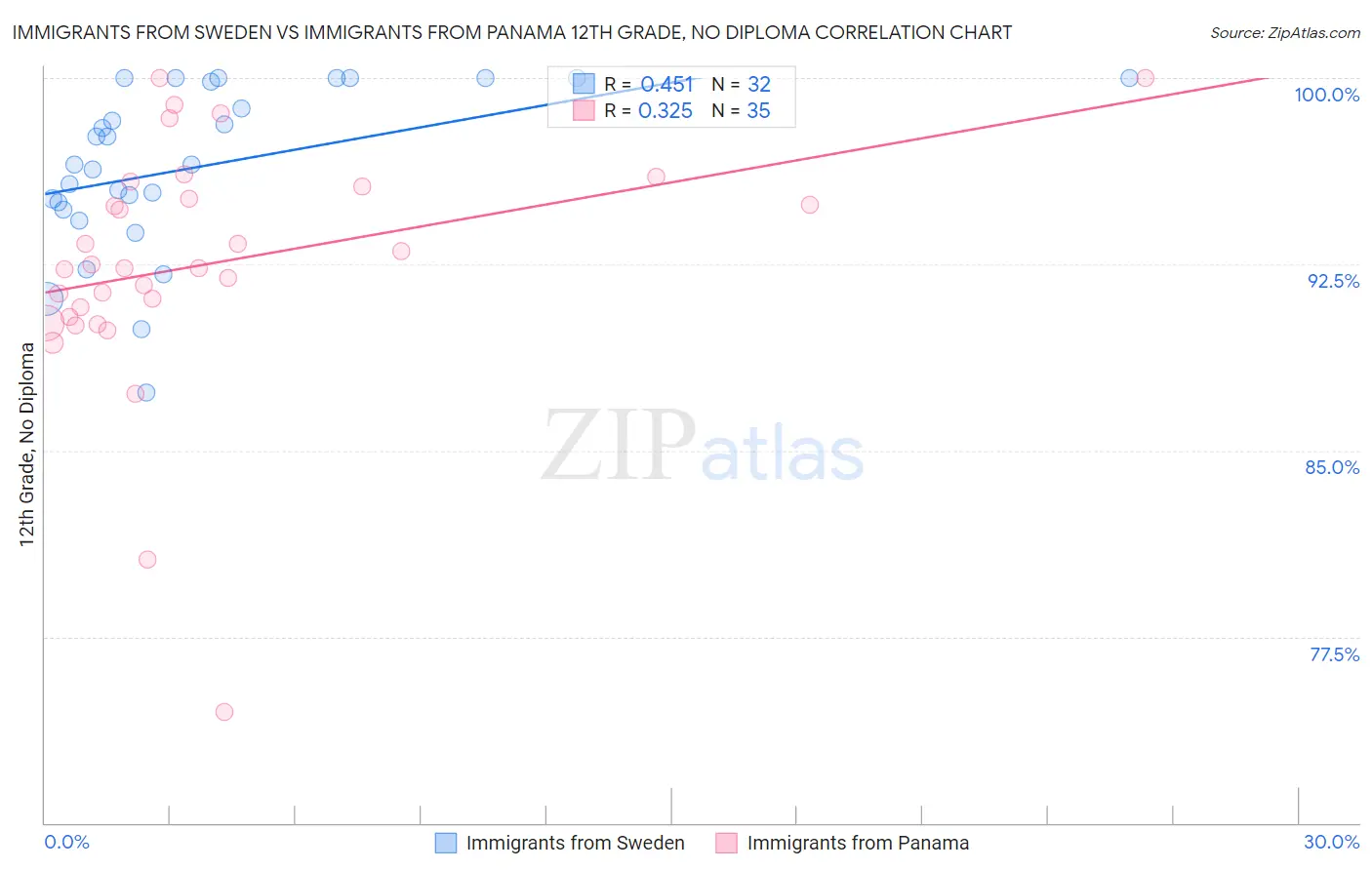 Immigrants from Sweden vs Immigrants from Panama 12th Grade, No Diploma