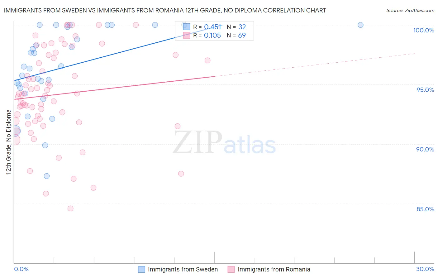 Immigrants from Sweden vs Immigrants from Romania 12th Grade, No Diploma