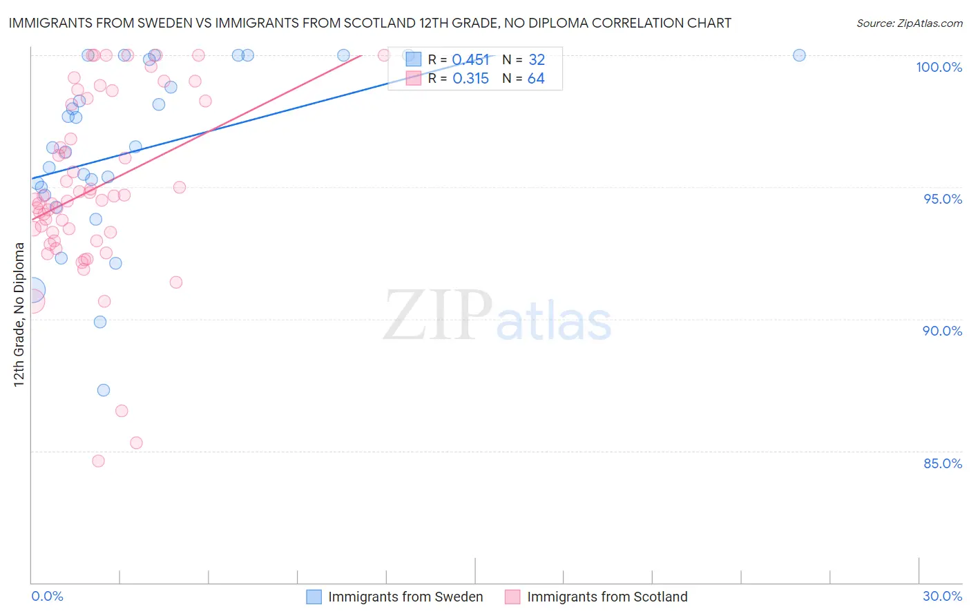 Immigrants from Sweden vs Immigrants from Scotland 12th Grade, No Diploma