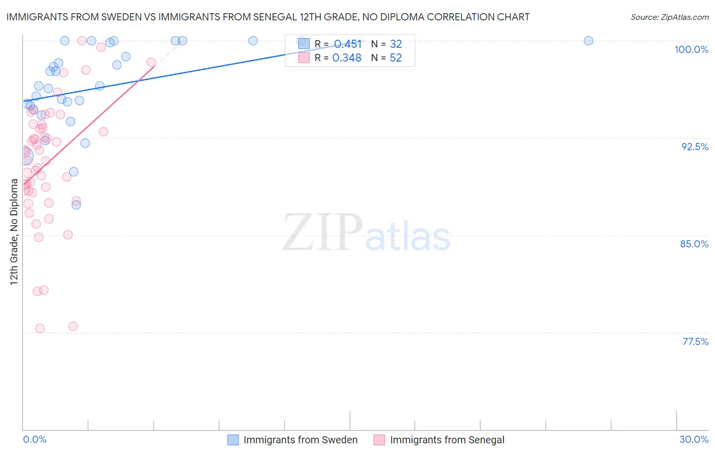 Immigrants from Sweden vs Immigrants from Senegal 12th Grade, No Diploma