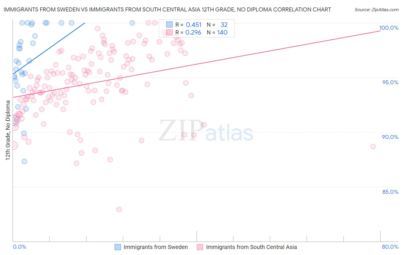 Immigrants from Sweden vs Immigrants from South Central Asia 12th Grade, No Diploma