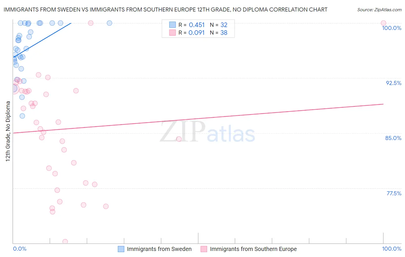 Immigrants from Sweden vs Immigrants from Southern Europe 12th Grade, No Diploma