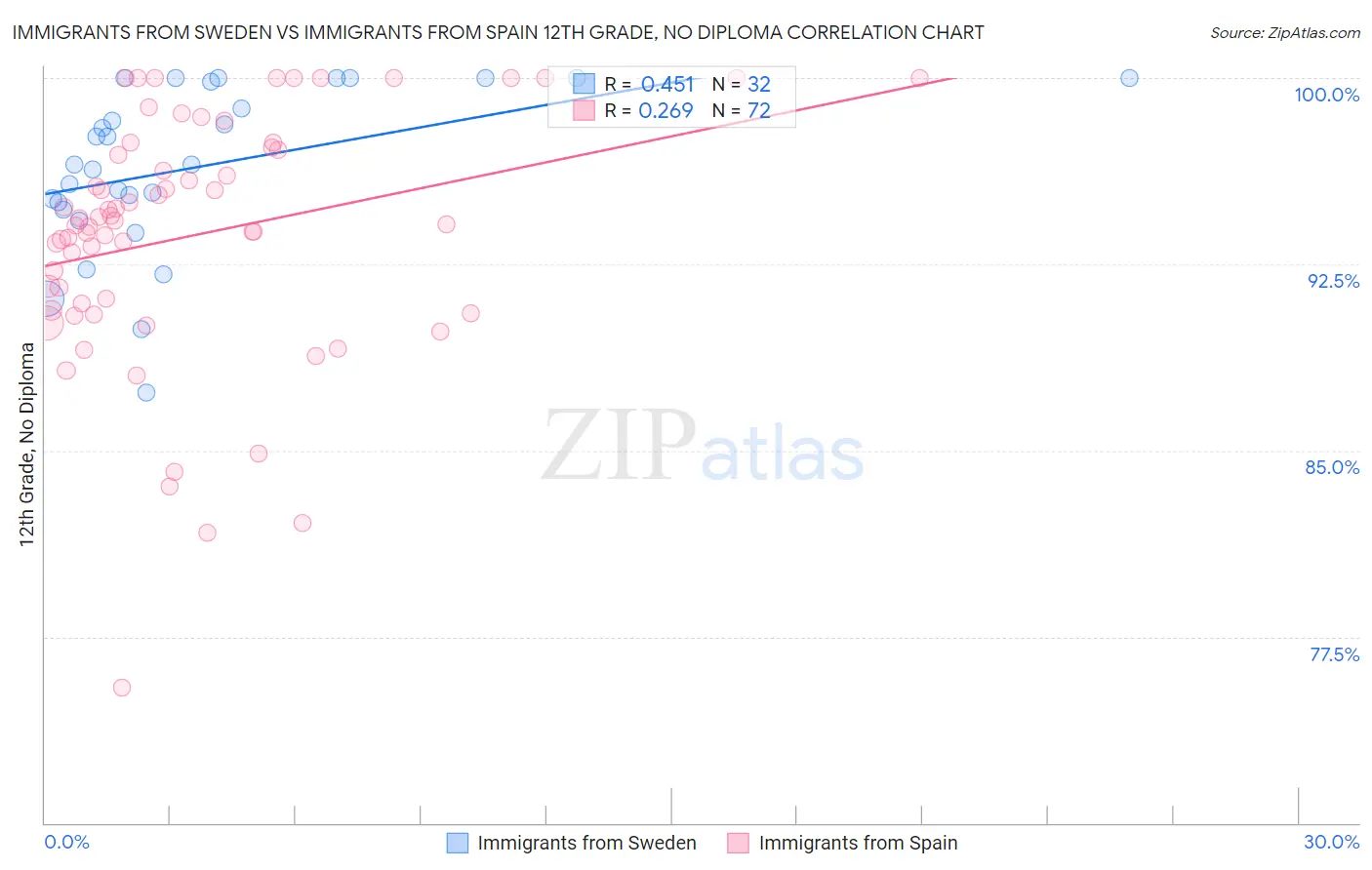 Immigrants from Sweden vs Immigrants from Spain 12th Grade, No Diploma