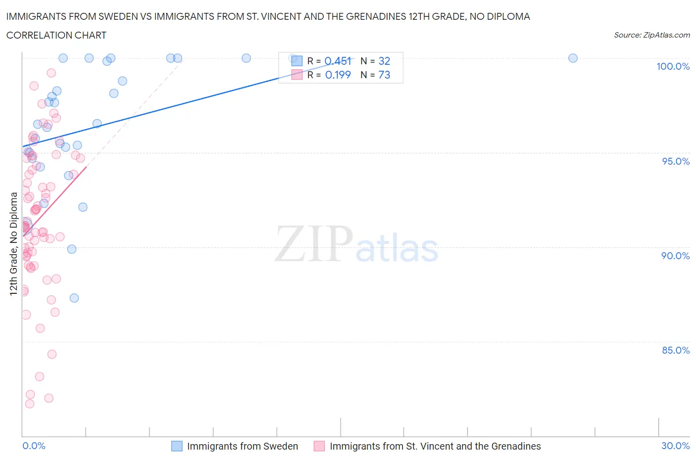 Immigrants from Sweden vs Immigrants from St. Vincent and the Grenadines 12th Grade, No Diploma