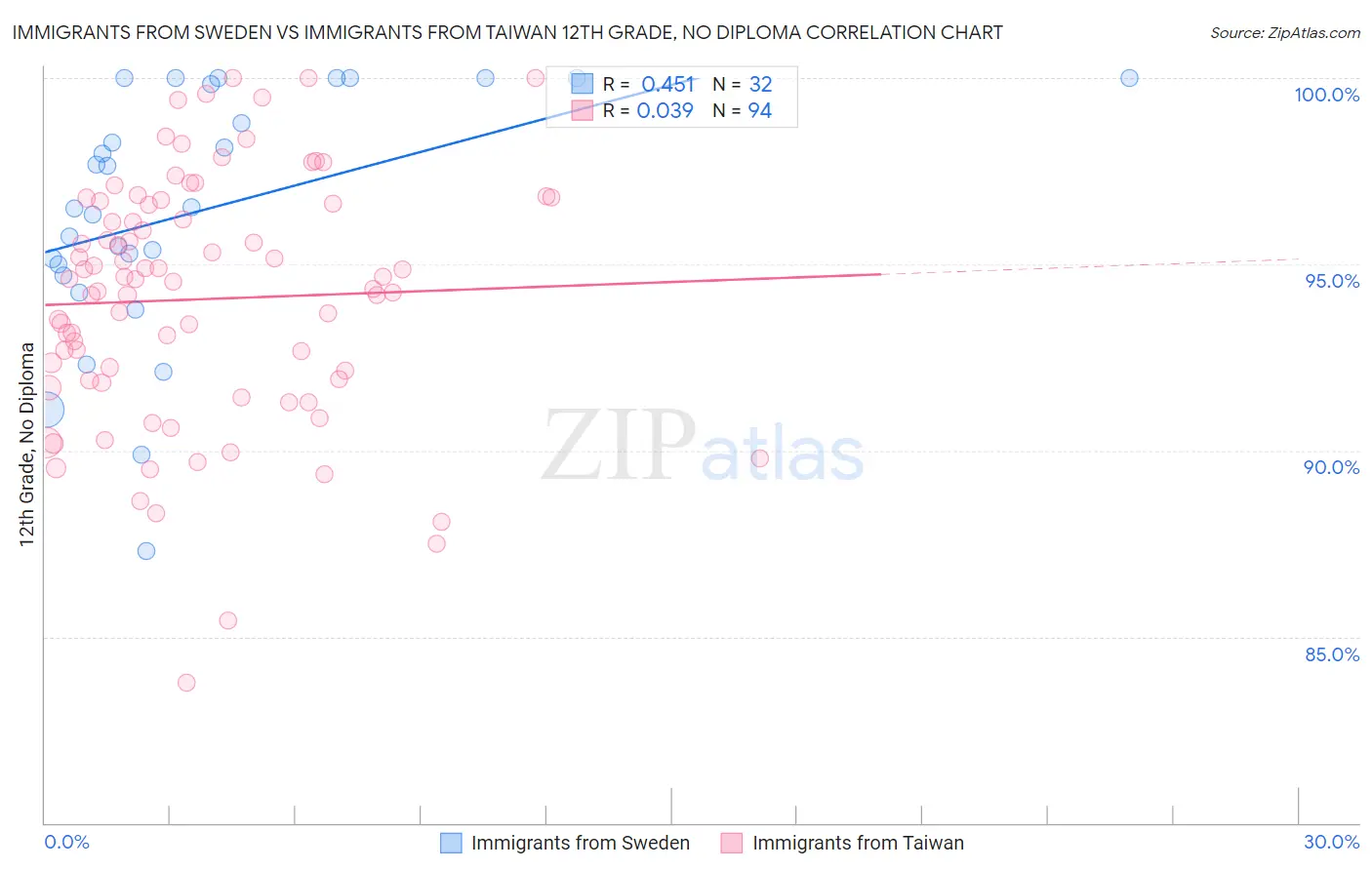 Immigrants from Sweden vs Immigrants from Taiwan 12th Grade, No Diploma