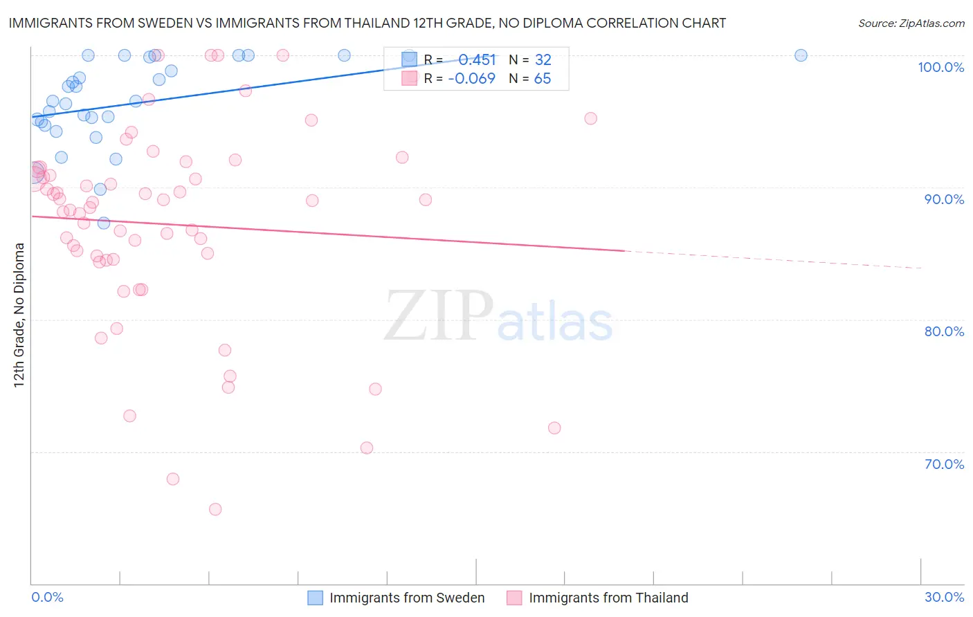 Immigrants from Sweden vs Immigrants from Thailand 12th Grade, No Diploma