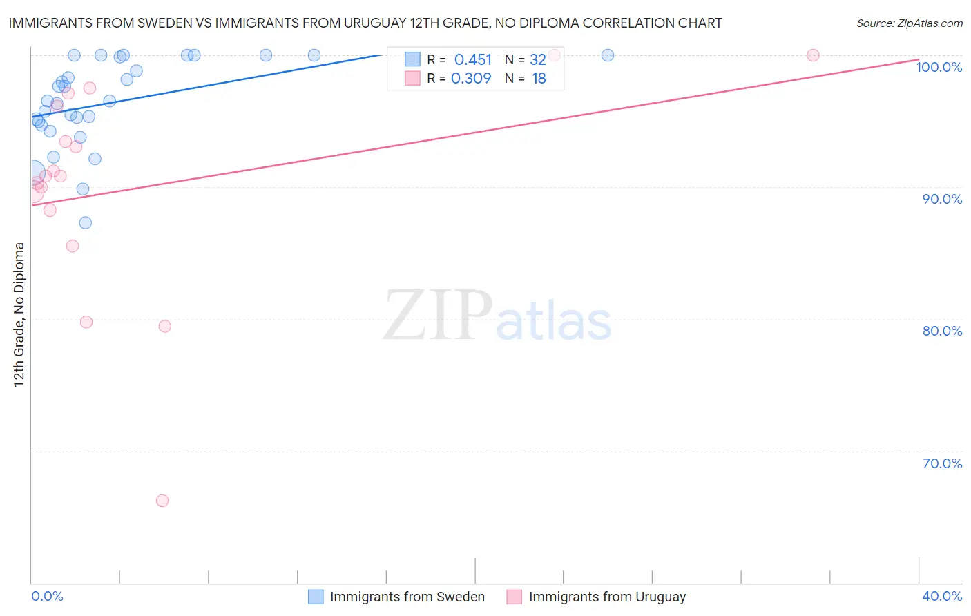 Immigrants from Sweden vs Immigrants from Uruguay 12th Grade, No Diploma