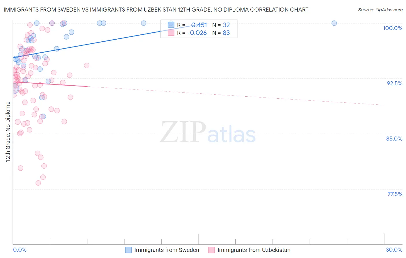 Immigrants from Sweden vs Immigrants from Uzbekistan 12th Grade, No Diploma